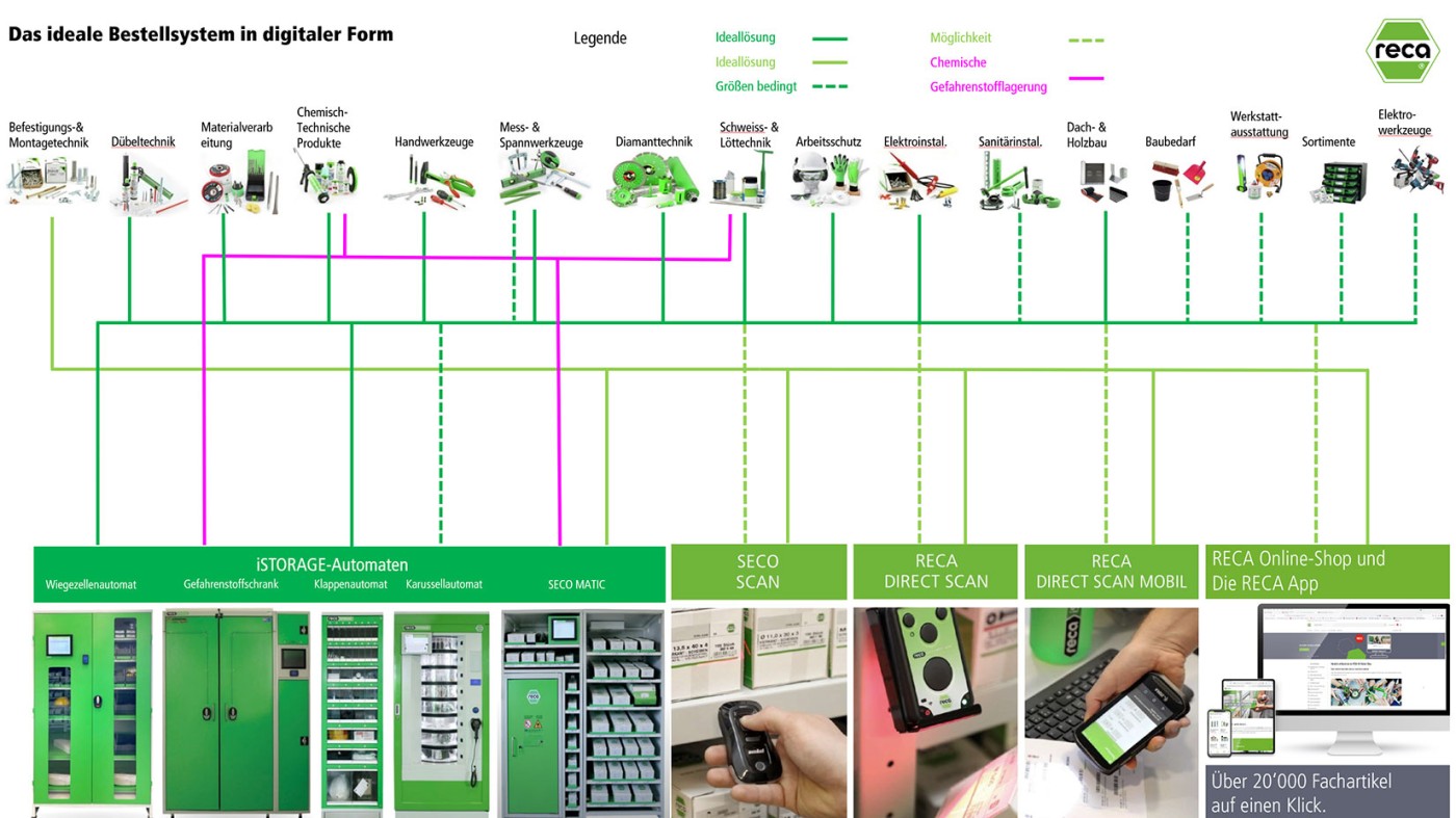 Übersicht RECA Systemlösungen
